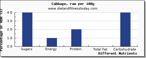 chart to show highest sugars in sugar in cabbage per 100g